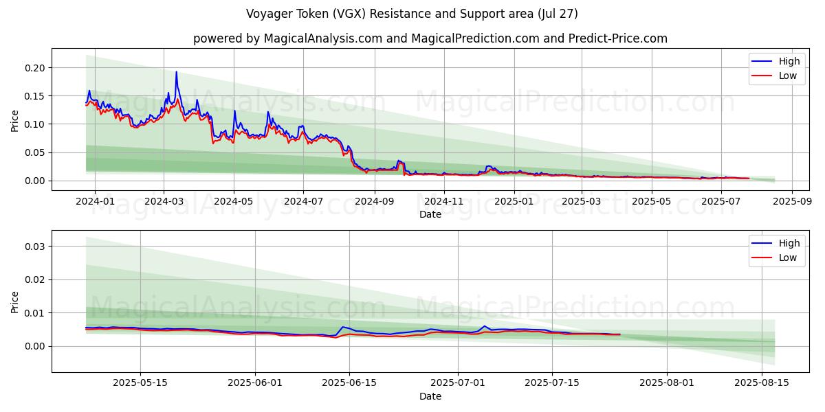  Voyager Token (VGX) Support and Resistance area (25 Jul) 