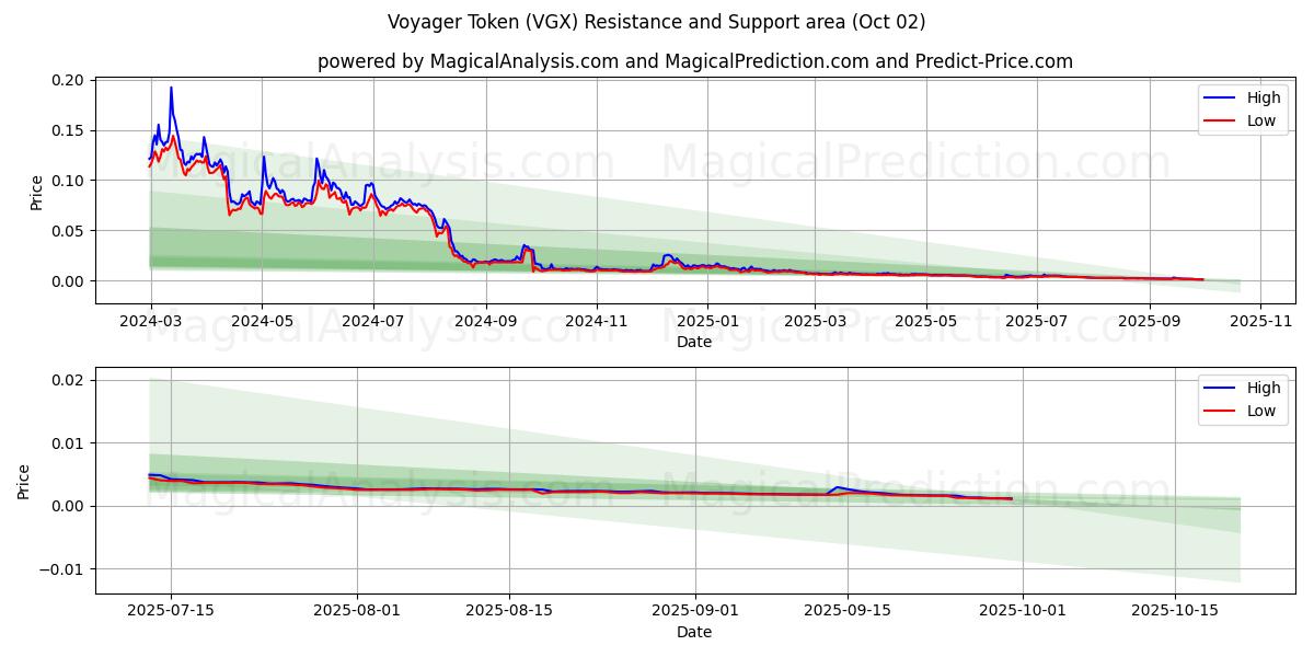  Voyager Token (VGX) Support and Resistance area (01 Oct) 