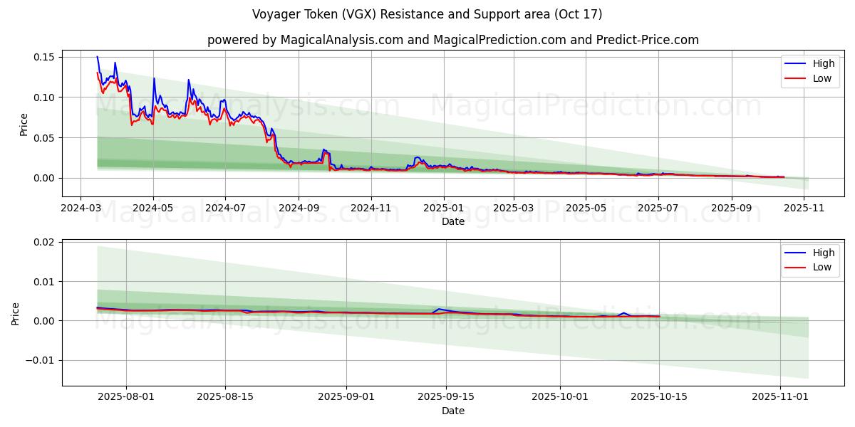 Жетон Вояджера (VGX) Support and Resistance area (16 Oct) Жетон Вояджера (VGX) Support and Resistance area (16 Oct)