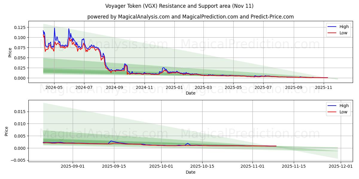  航行者代币 (VGX) Support and Resistance area (10 Nov) 