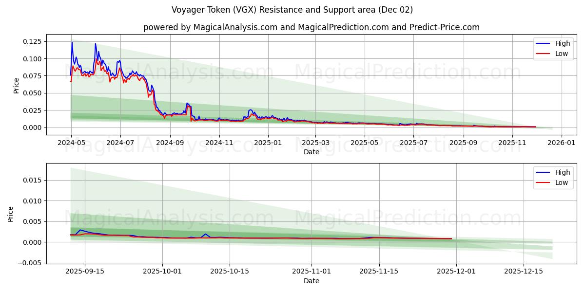  Жетон Вояджера (VGX) Support and Resistance area (01 Dec) 