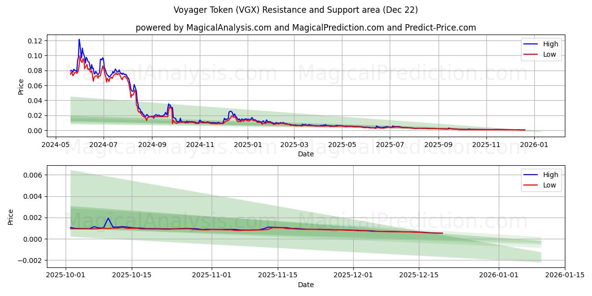  वोयाजर टोकन (VGX) Support and Resistance area (21 Dec) 