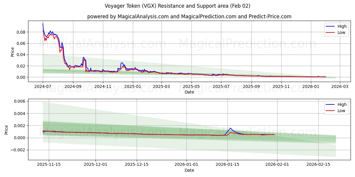  Voyager Token (VGX) Support and Resistance area (01 Feb) 