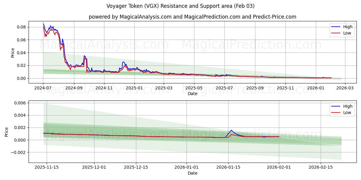  Gettone Viaggiatore (VGX) Support and Resistance area (02 Feb) 