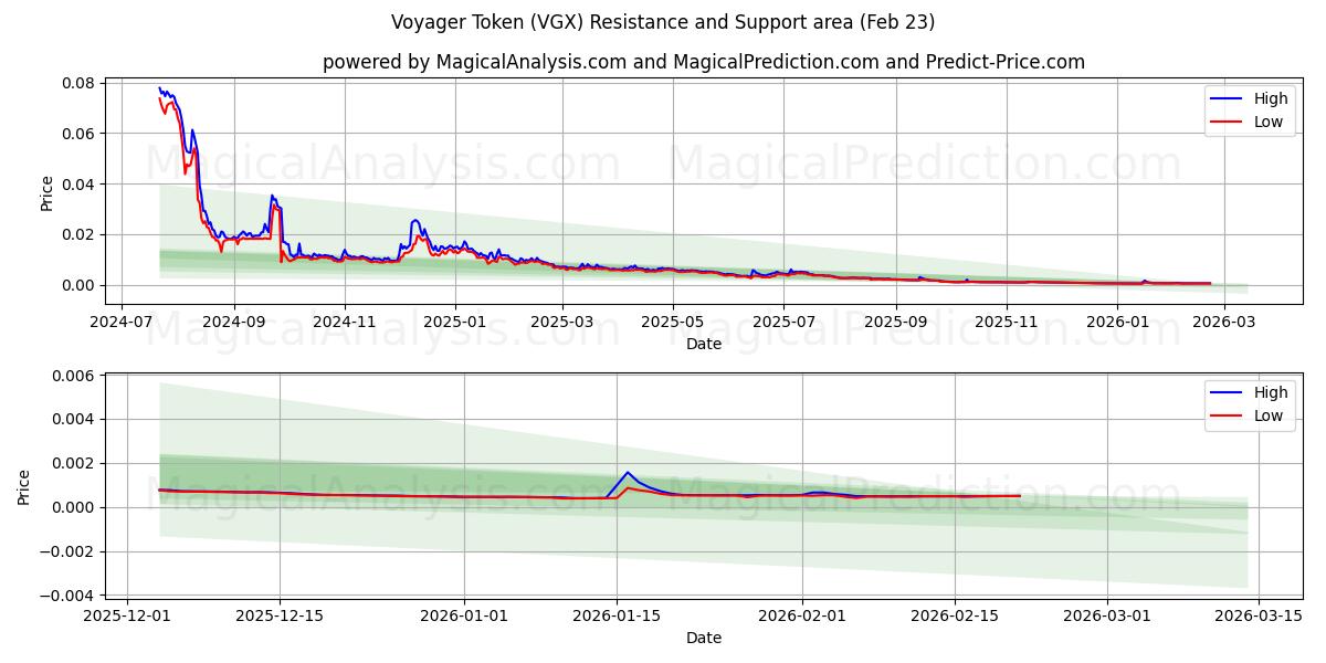  Voyager Token (VGX) Support and Resistance area (22 Feb) 