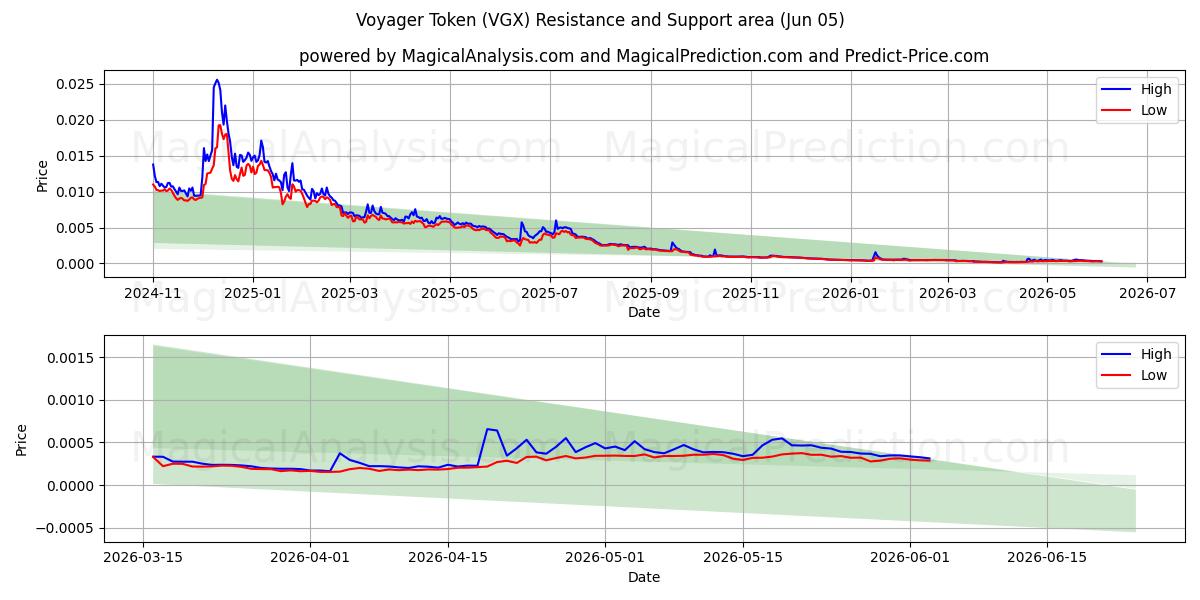  Voyager Token (VGX) Support and Resistance area (04 Jun) 