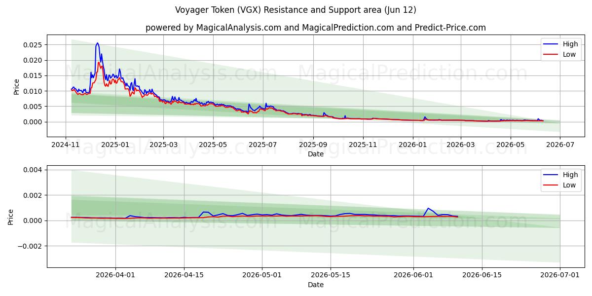  Voyager Token (VGX) Support and Resistance area (08 Jun) 