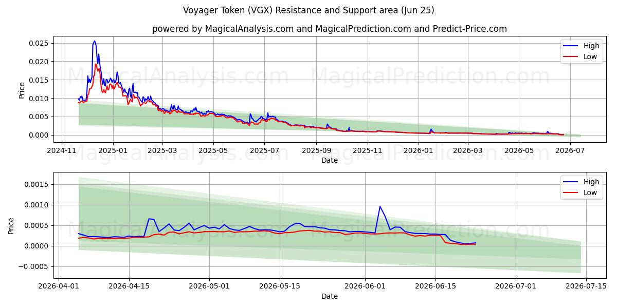  보이저 토큰 (VGX) Support and Resistance area (24 Jun) 