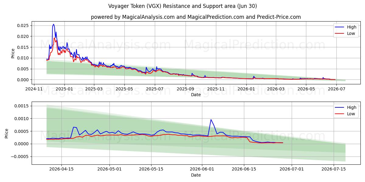  Voyager Token (VGX) Support and Resistance area (29 Jun) 
