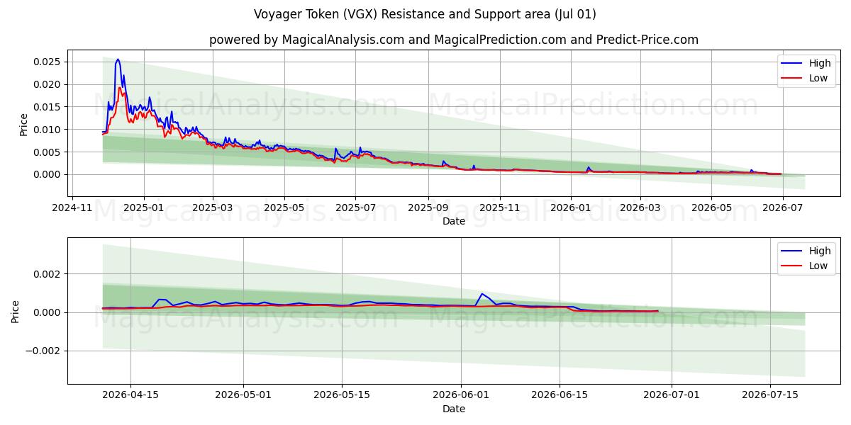  Gettone Viaggiatore (VGX) Support and Resistance area (30 Jun) 