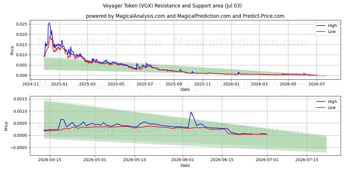  Gettone Viaggiatore (VGX) Support and Resistance area (01 Jul) 
