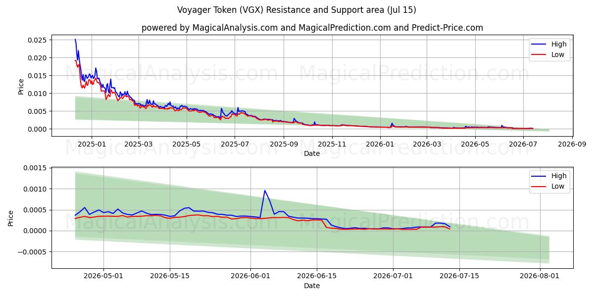  보이저 토큰 (VGX) Support and Resistance area (14 Jul) 