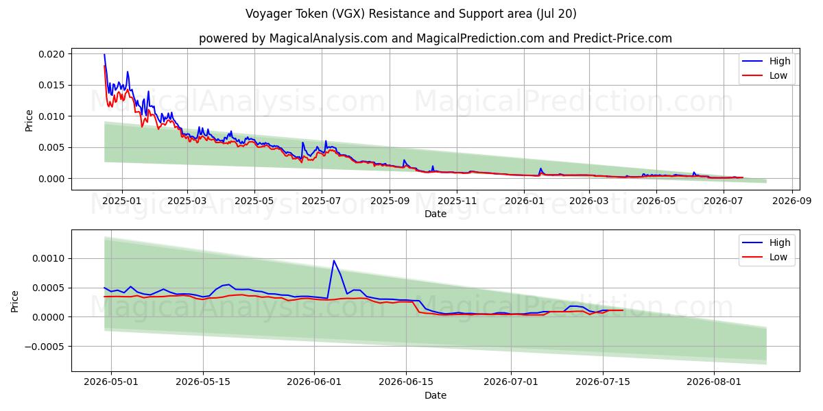  Voyager Token (VGX) Support and Resistance area (19 Jul) 