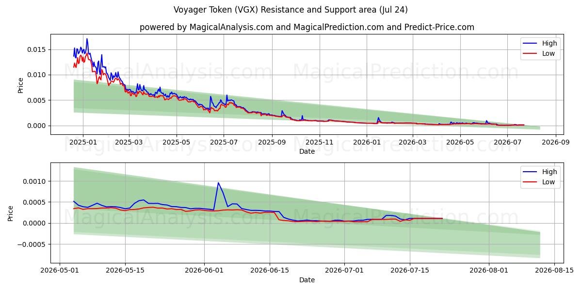  Жетон Вояджера (VGX) Support and Resistance area (23 Jul) 