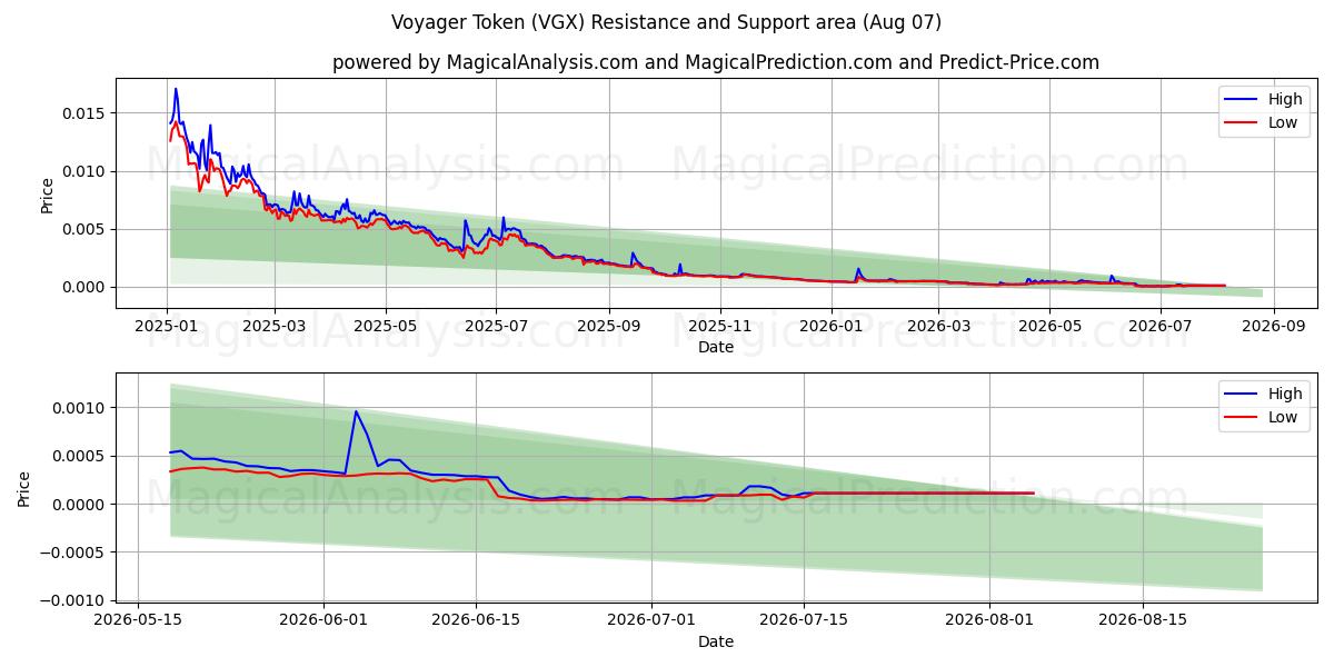  Ficha Voyager (VGX) Support and Resistance area (06 Aug) 