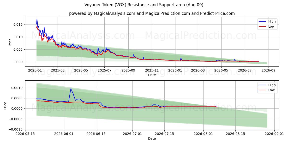  Voyager Token (VGX) Support and Resistance area (08 Aug) 