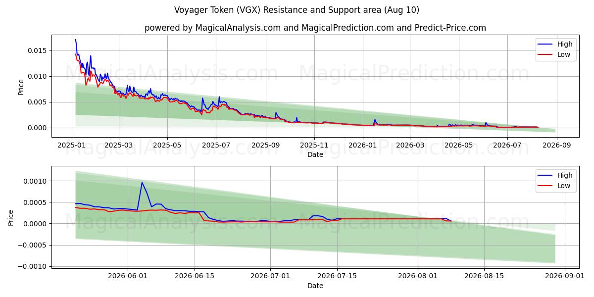  Voyager Token (VGX) Support and Resistance area (09 Aug) 