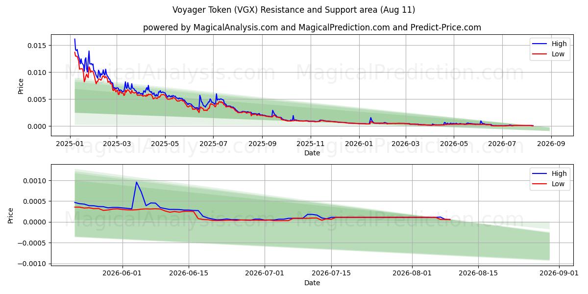  航行者代币 (VGX) Support and Resistance area (10 Aug) 