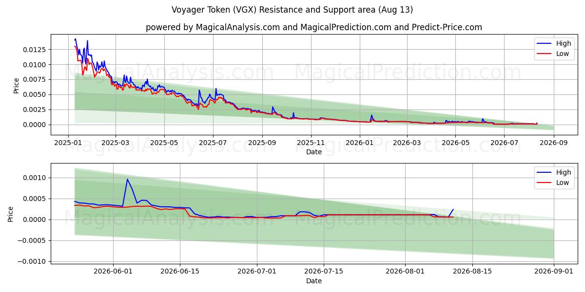  رمز المسافر (VGX) Support and Resistance area (12 Aug) 