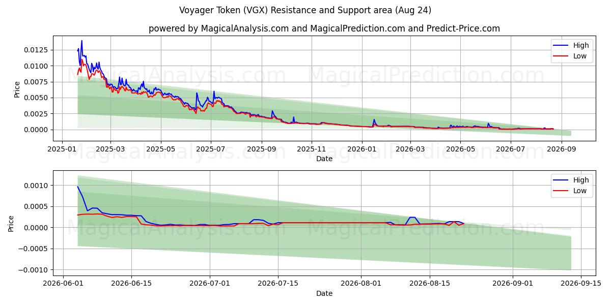  보이저 토큰 (VGX) Support and Resistance area (23 Aug) 