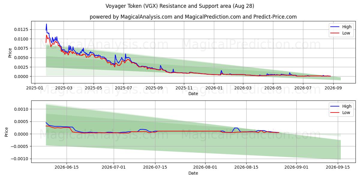  Ficha Voyager (VGX) Support and Resistance area (27 Aug) 