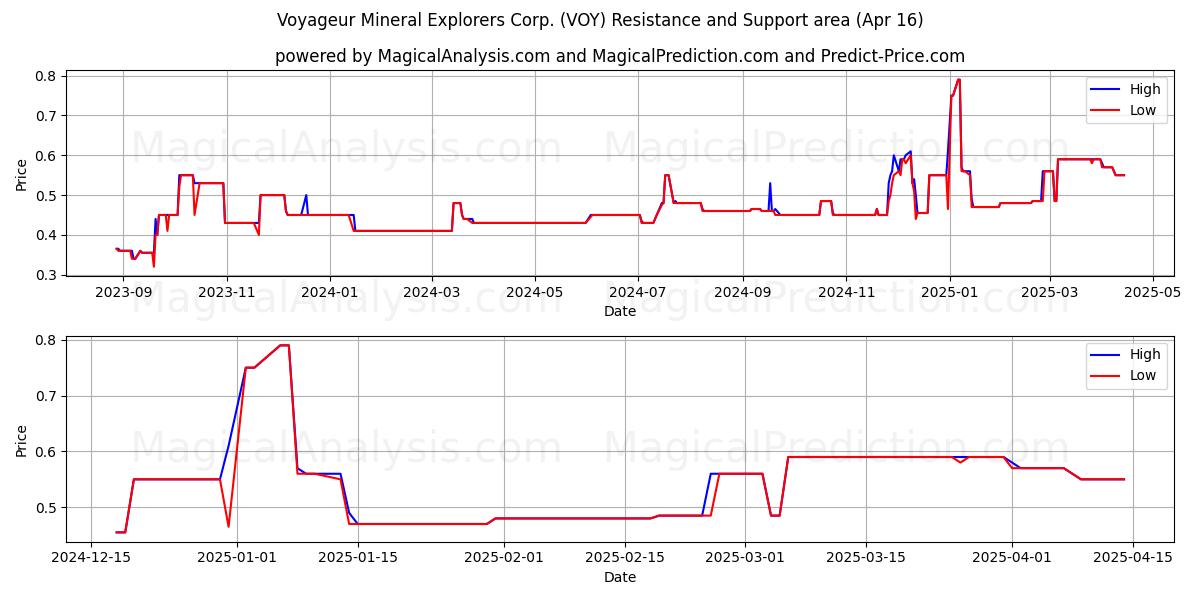  Voyageur Mineral Explorers Corp. (VOY) Support and Resistance area (16 Apr) 