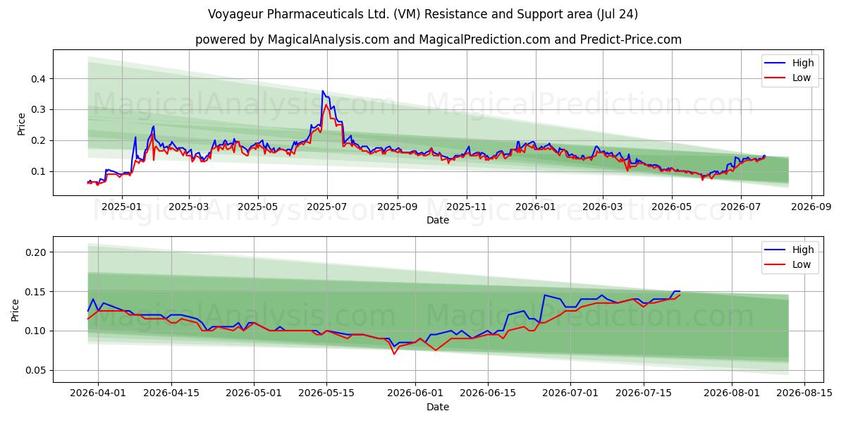  Voyageur Pharmaceuticals Ltd. (VM) Support and Resistance area (23 Jul) 