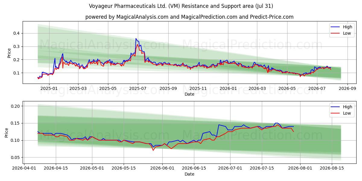  Voyageur Pharmaceuticals Ltd. (VM) Support and Resistance area (30 Jul) 