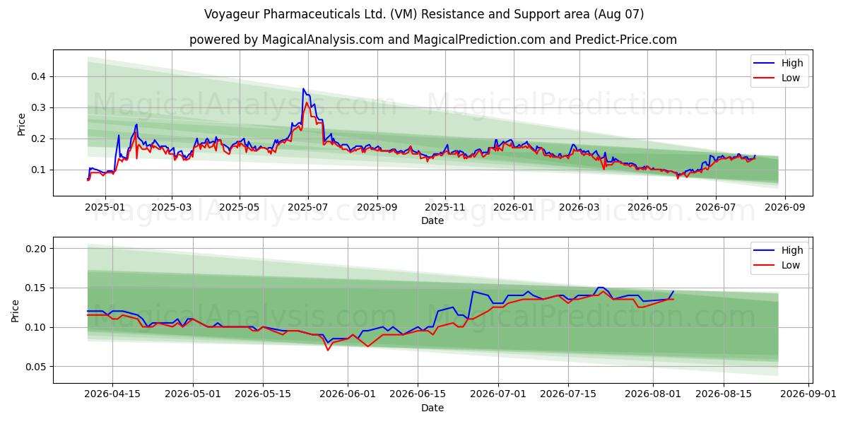  Voyageur Pharmaceuticals Ltd. (VM) Support and Resistance area (06 Aug) 