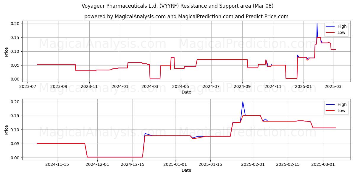  Voyageur Pharmaceuticals Ltd. (VYYRF) Support and Resistance area (14 Mar) 