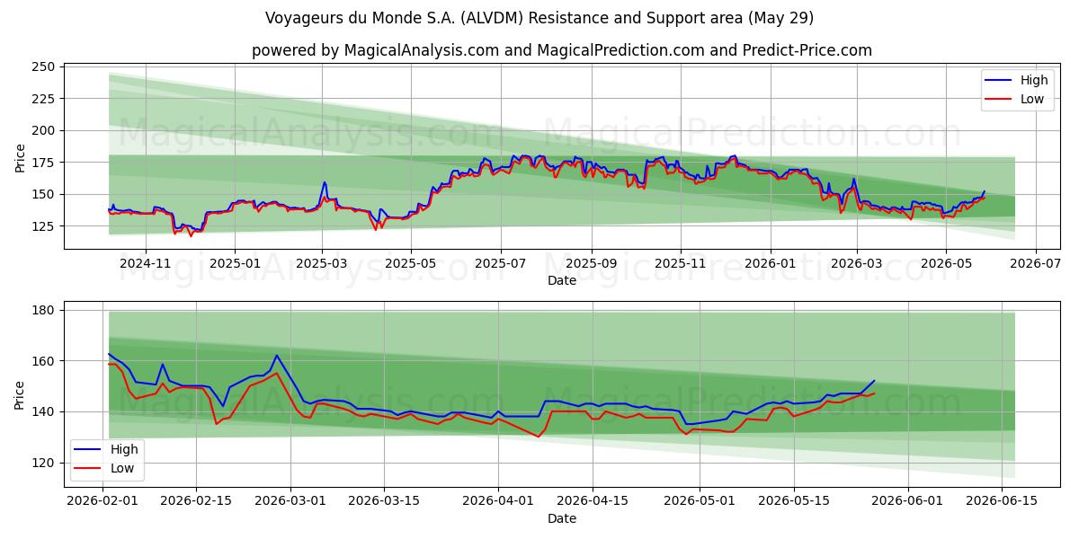  Voyageurs du Monde S.A. (ALVDM) Support and Resistance area (28 May) 