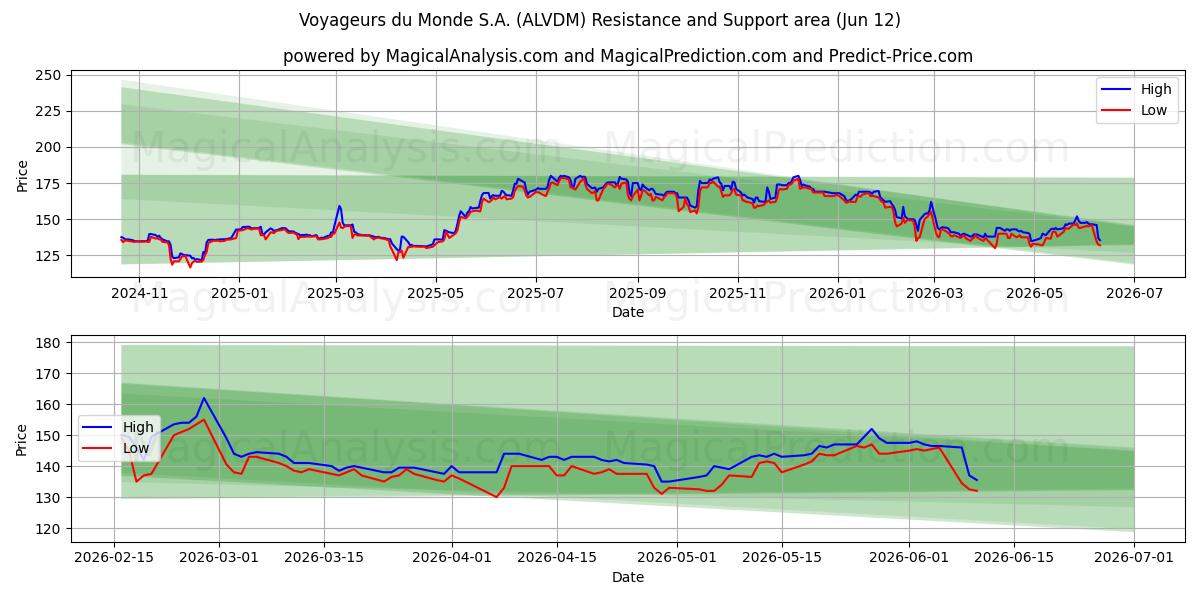  Voyageurs du Monde S.A. (ALVDM) Support and Resistance area (11 Jun) 