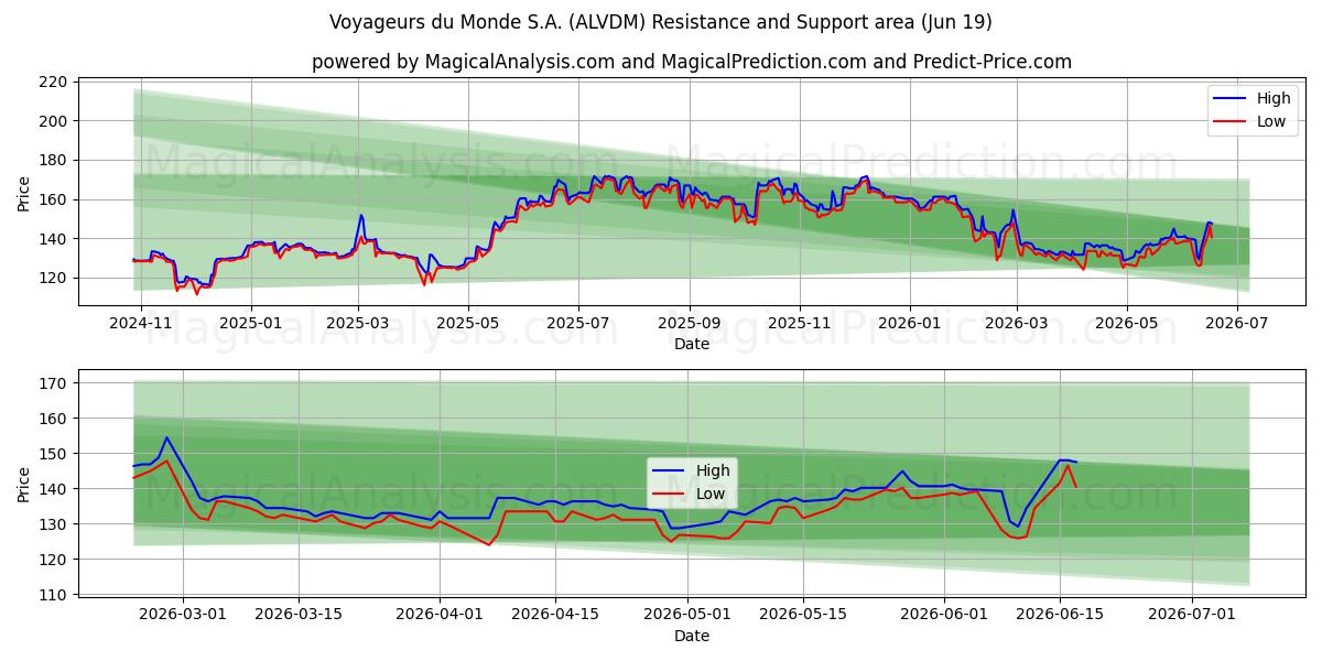  Voyageurs du Monde S.A. (ALVDM) Support and Resistance area (18 Jun) 