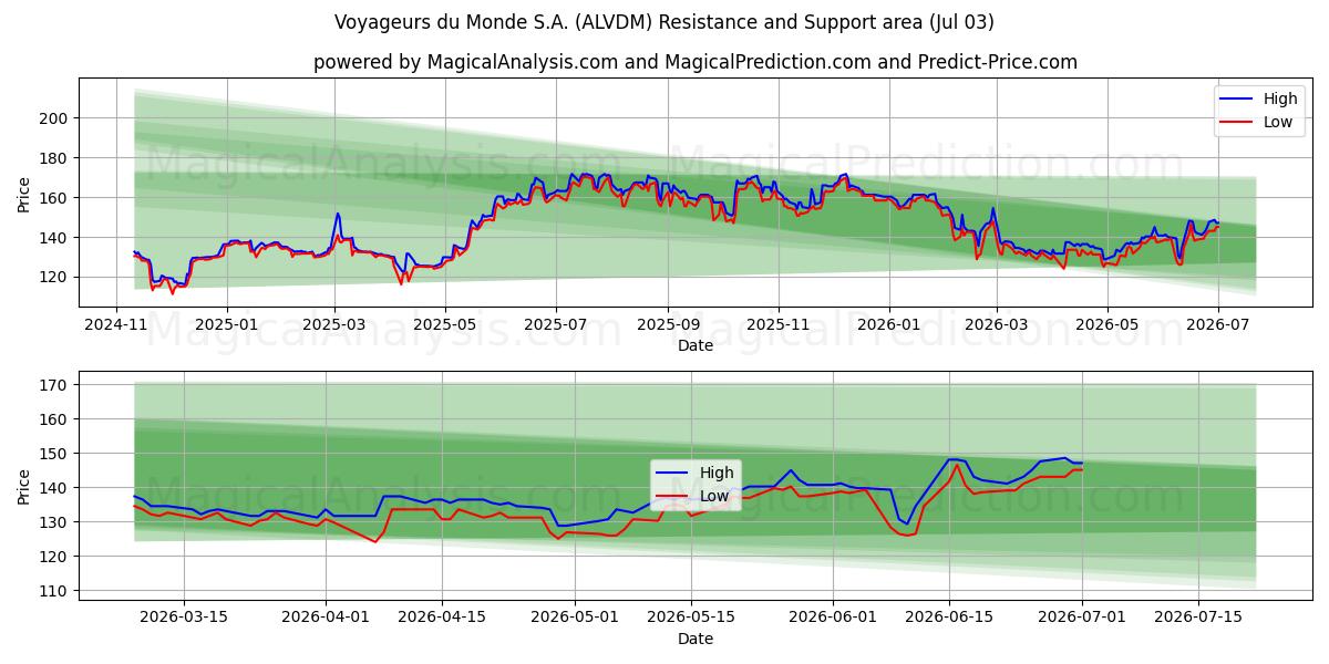  Voyageurs du Monde S.A. (ALVDM) Support and Resistance area (02 Jul) 