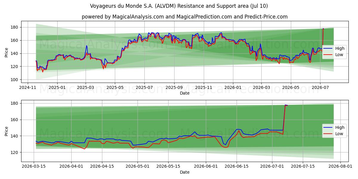  Voyageurs du Monde S.A. (ALVDM) Support and Resistance area (09 Jul) 