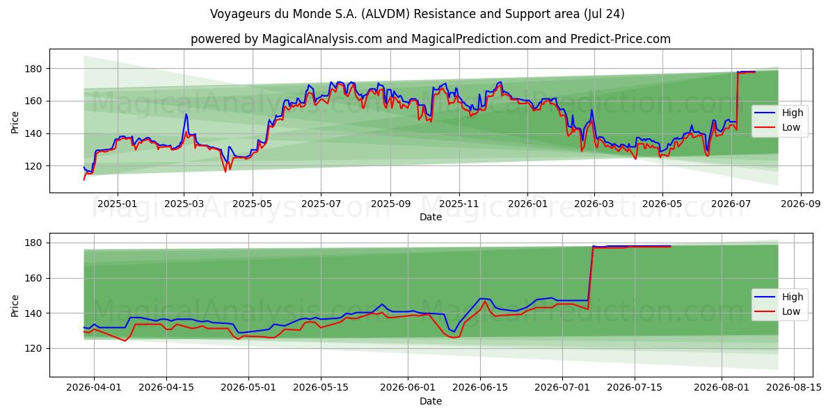  Voyageurs du Monde S.A. (ALVDM) Support and Resistance area (23 Jul) 