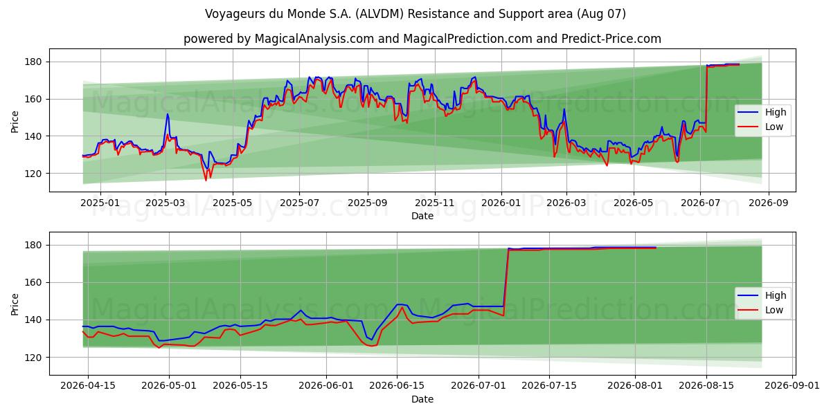  Voyageurs du Monde S.A. (ALVDM) Support and Resistance area (06 Aug) 