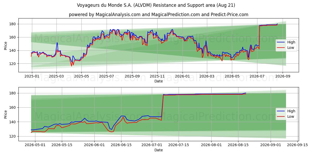  Voyageurs du Monde S.A. (ALVDM) Support and Resistance area (20 Aug) 