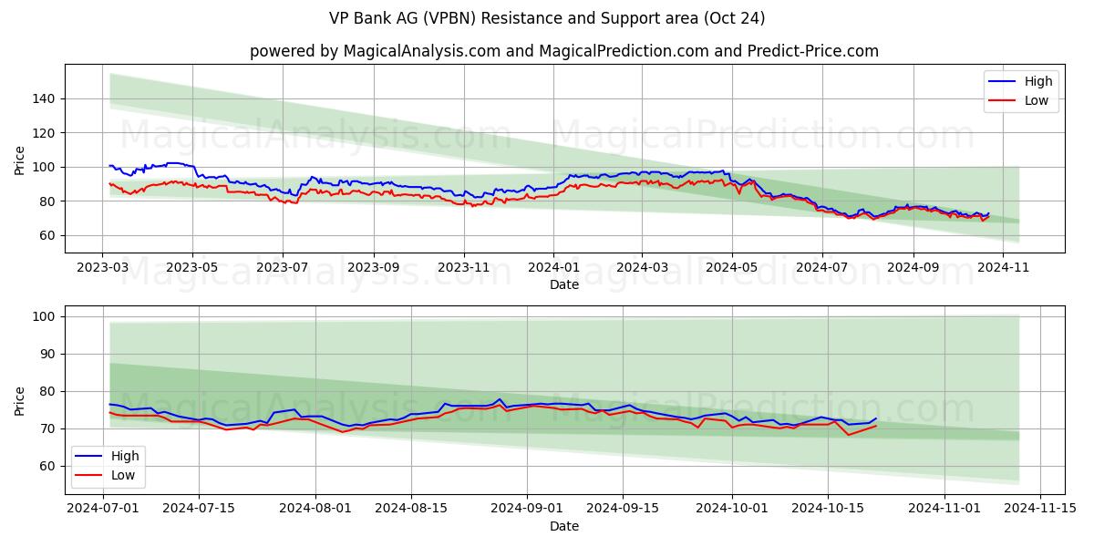  VP Bank AG (VPBN) Support and Resistance area (24 Oct) 