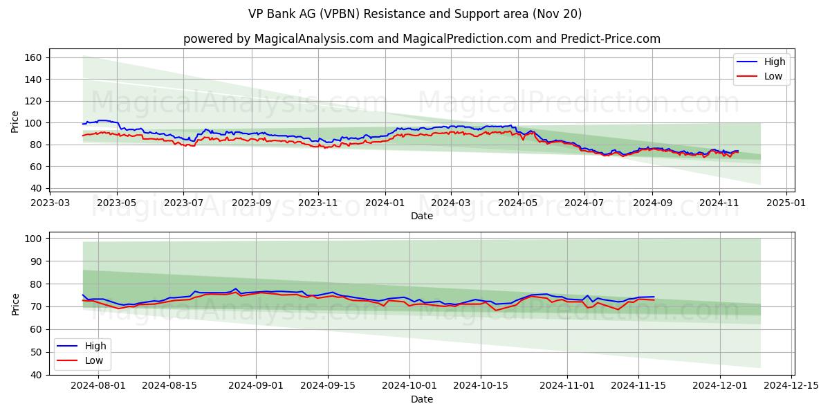  VP Bank AG (VPBN) Support and Resistance area (20 Nov) 