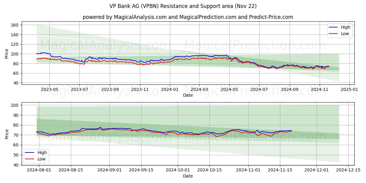  VP Bank AG (VPBN) Support and Resistance area (22 Nov) 