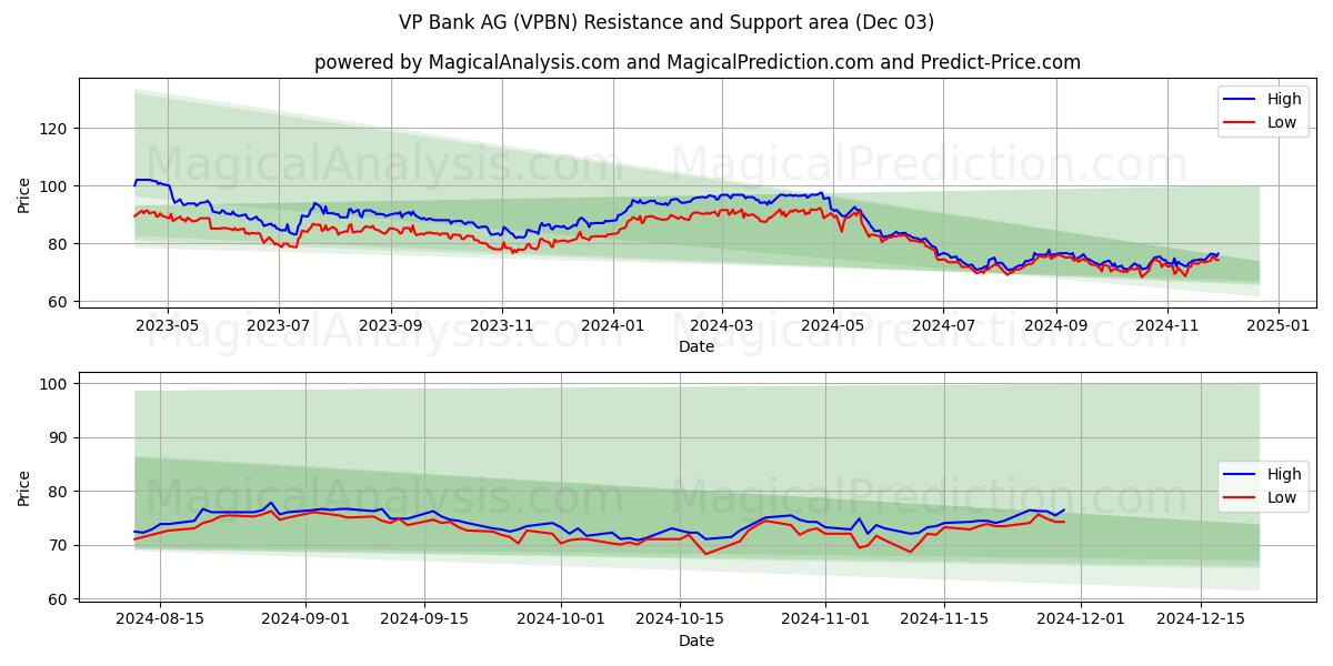  VP Bank AG (VPBN) Support and Resistance area (03 Dec) 