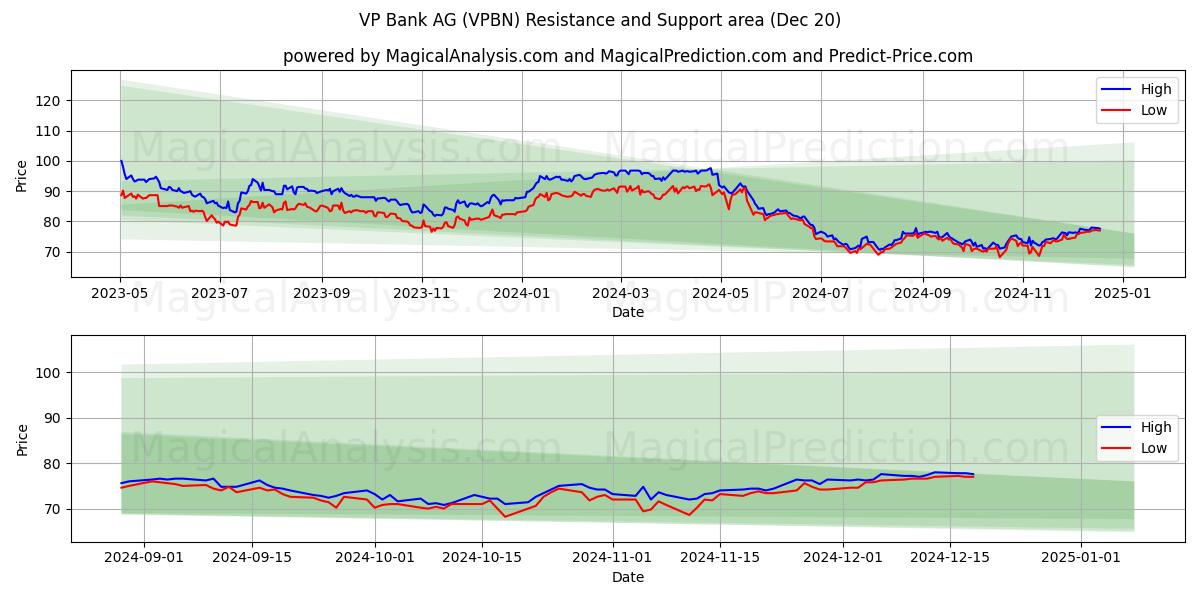  VP Bank AG (VPBN) Support and Resistance area (20 Dec) 