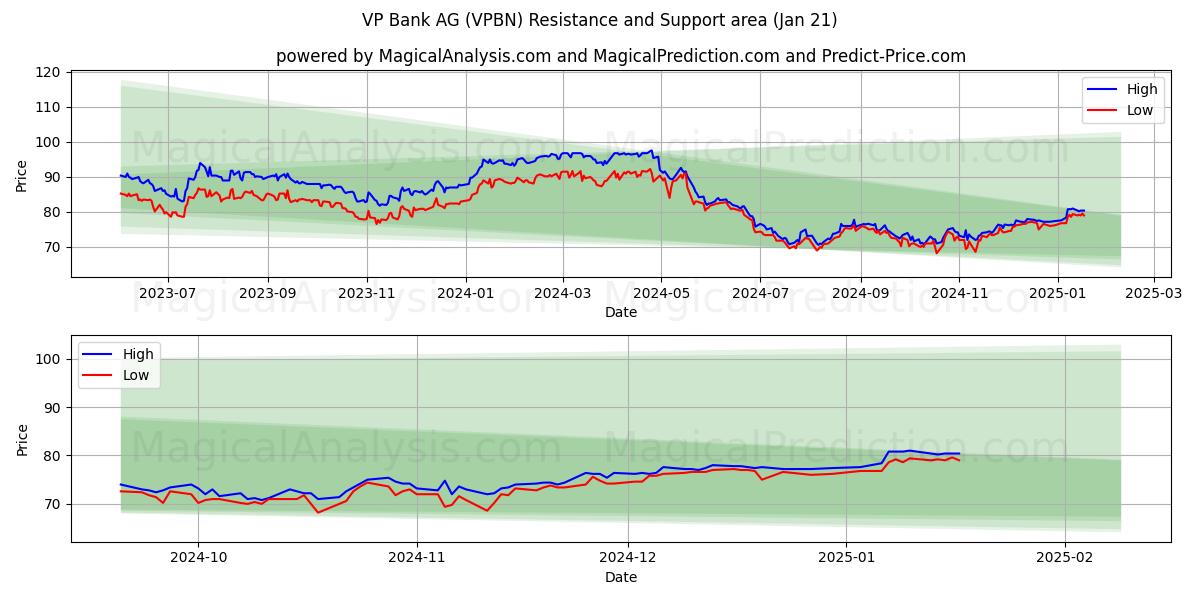  VP Bank AG (VPBN) Support and Resistance area (21 Jan) 