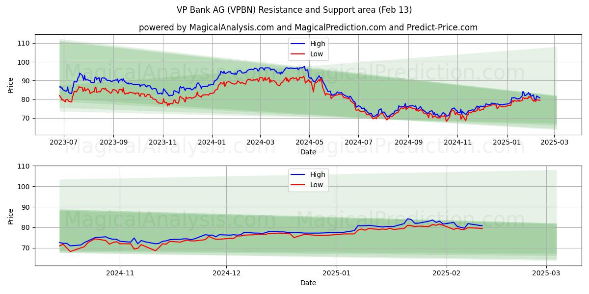  VP Bank AG (VPBN) Support and Resistance area (25 Jan) 