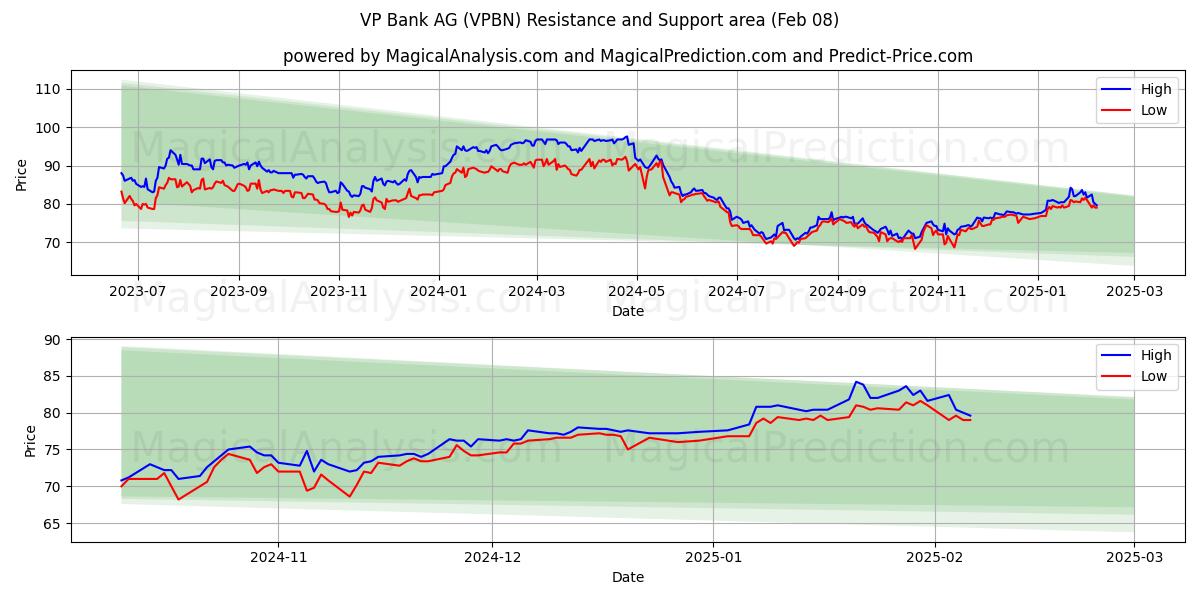  VP Bank AG (VPBN) Support and Resistance area (08 Feb) 