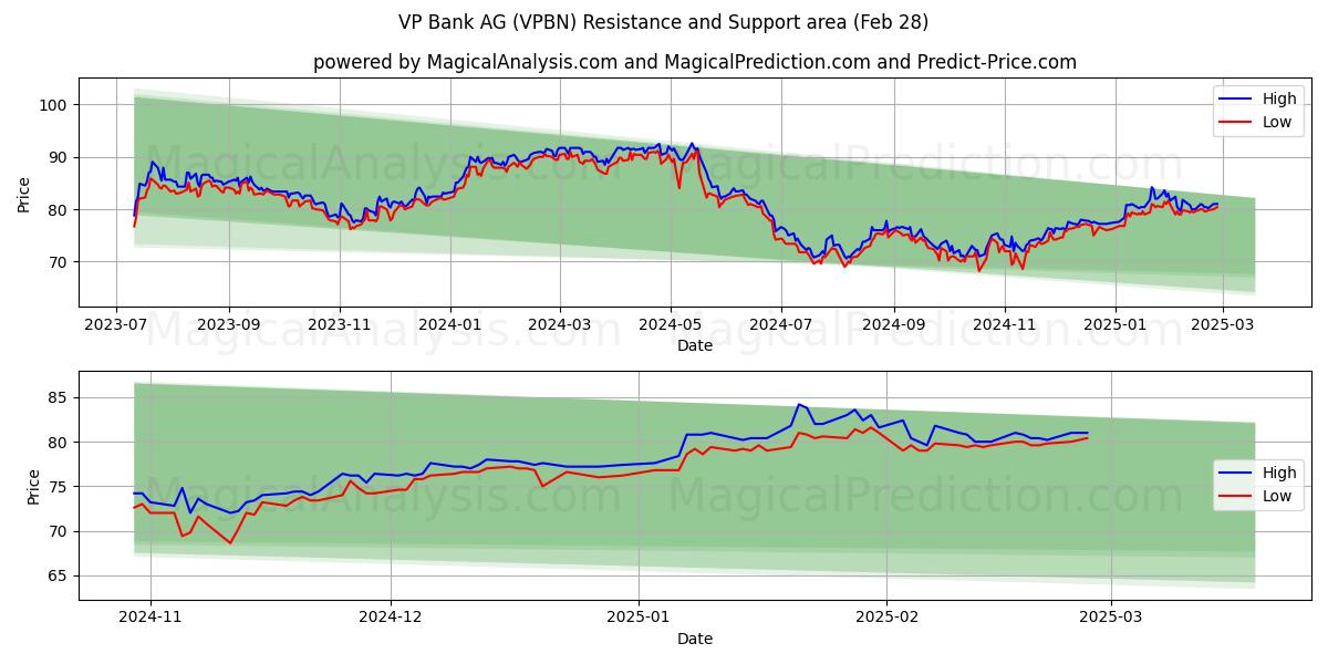  VP Bank AG (VPBN) Support and Resistance area (28 Feb) 