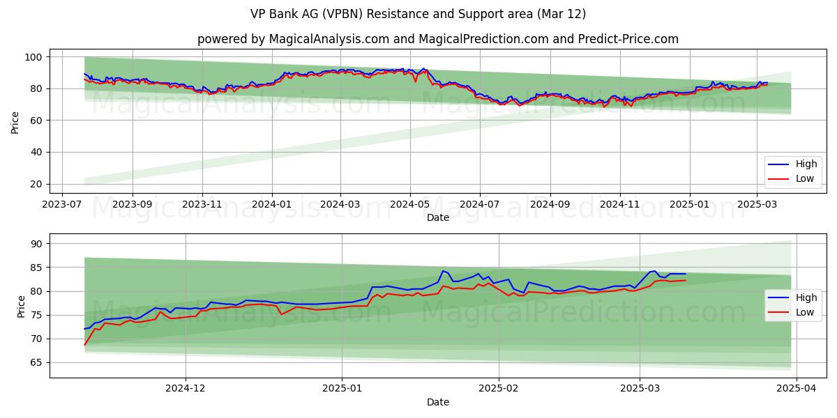  VP Bank AG (VPBN) Support and Resistance area (12 Mar) 