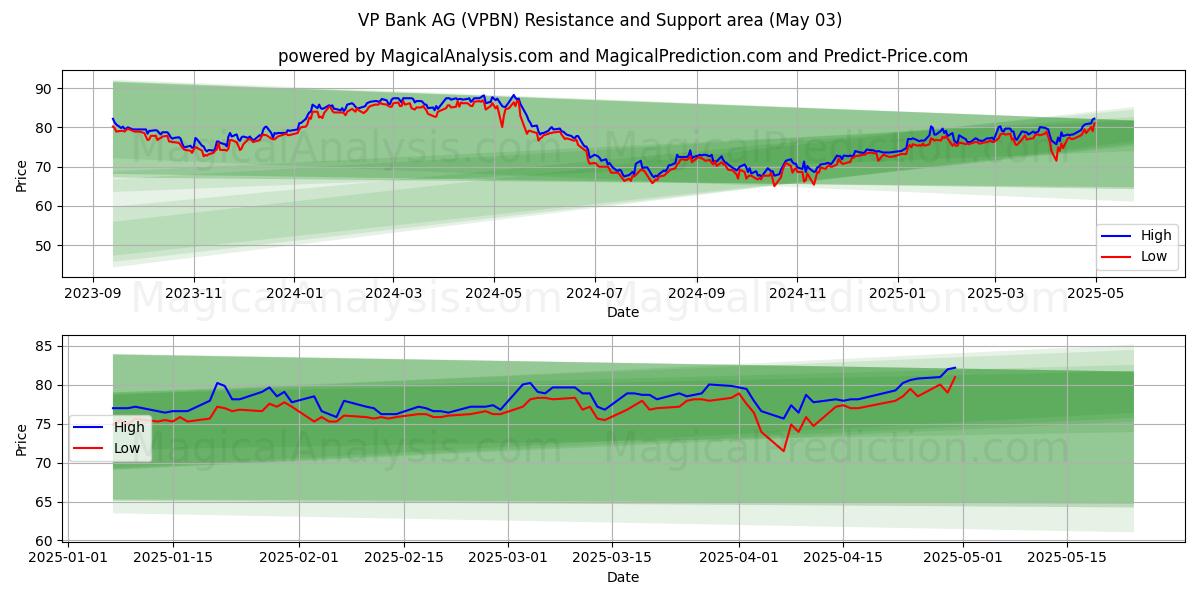  VP Bank AG (VPBN) Support and Resistance area (03 May) 