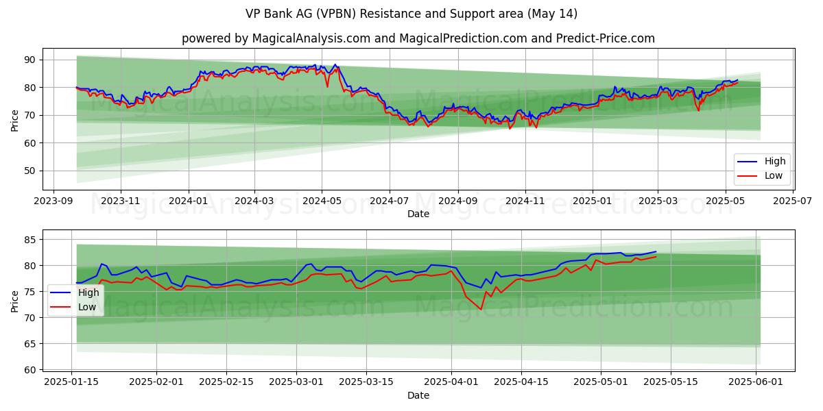  VP Bank AG (VPBN) Support and Resistance area (14 May) 